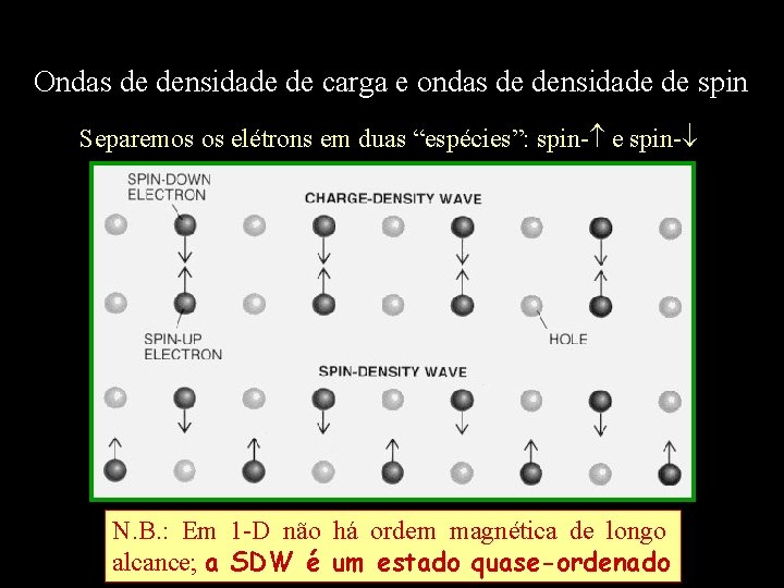 Ondas de densidade de carga e ondas de densidade de spin Separemos os elétrons