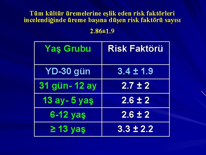 Tüm kültür üremelerine eşlik eden risk faktörleri incelendiğinde üreme başına düşen risk faktörü sayısı