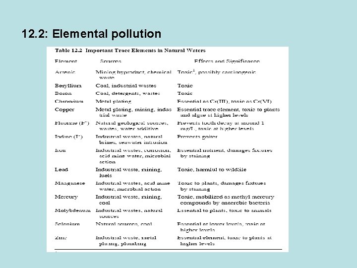 12. 2: Elemental pollution 