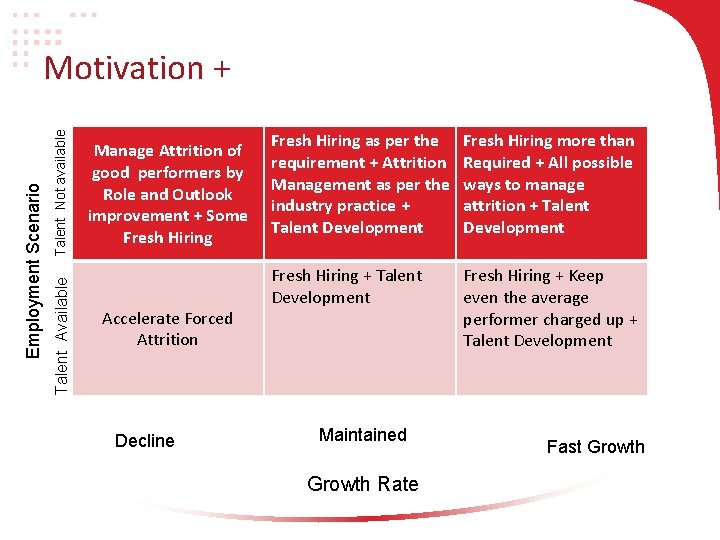 Talent Not available Talent Available Employment Scenario Motivation + Manage Attrition of good performers