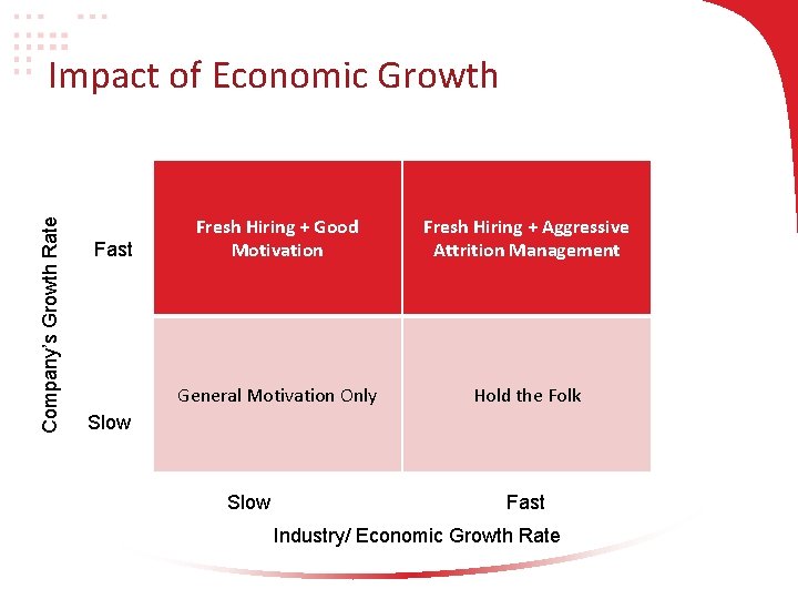 Company’s Growth Rate Impact of Economic Growth Fast Fresh Hiring + Good Motivation Fresh Company’s Growth Rate Impact of Economic Growth Fast Fresh Hiring + Good Motivation Fresh