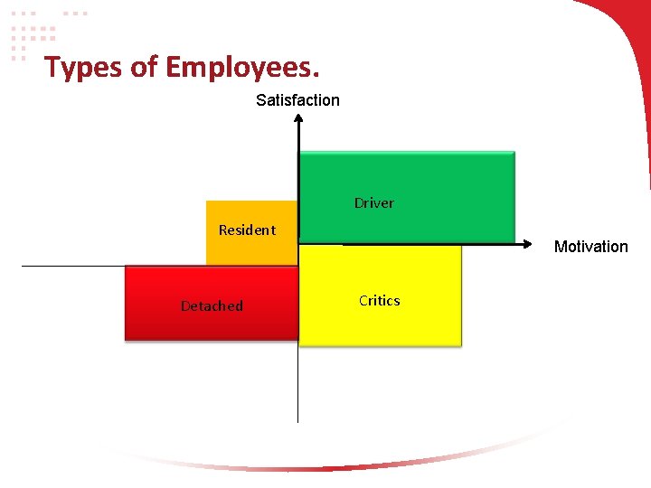 Types of Employees. Satisfaction Driver Resident Detached Motivation Critics 