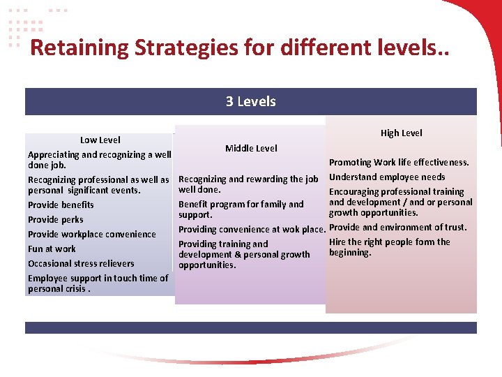 Retaining Strategies for different levels. . 3 Levels Low Level Appreciating and recognizing a