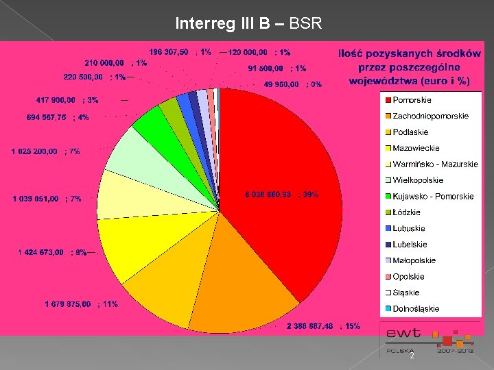 Interreg III B – BSR 2 