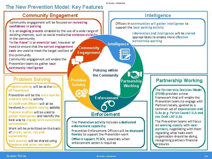 The New Prevention Model: Key Features OFFICIAL – SENSITIVE Intelligence Community Engagement Community engagement