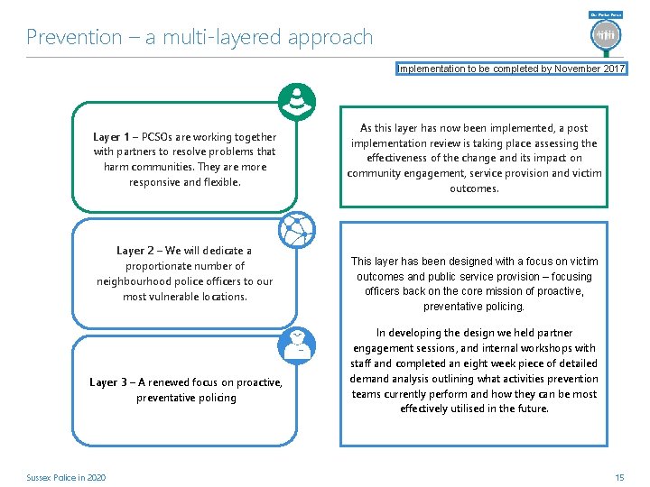 Prevention – a multi-layered approach Implementation to be completed by November 2017 Layer 1