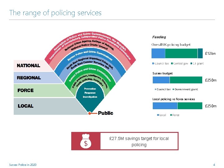 The range of policing services Funding £ 12 bn Sussex budget £ 250 m