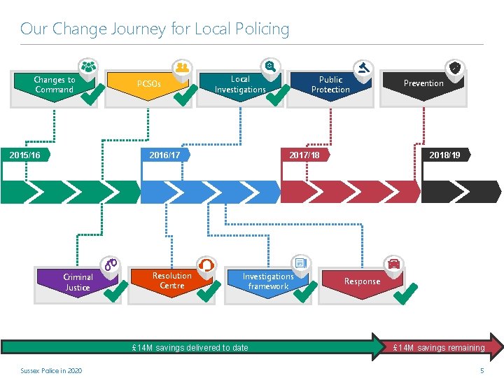 Our Change Journey for Local Policing Changes to Command 2015/16 PCSOs Local Investigations 2016/17