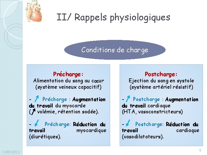 II/ Rappels physiologiques Conditions de charge Précharge: 12/01/2012 Postcharge: Alimentation du sang au cœur