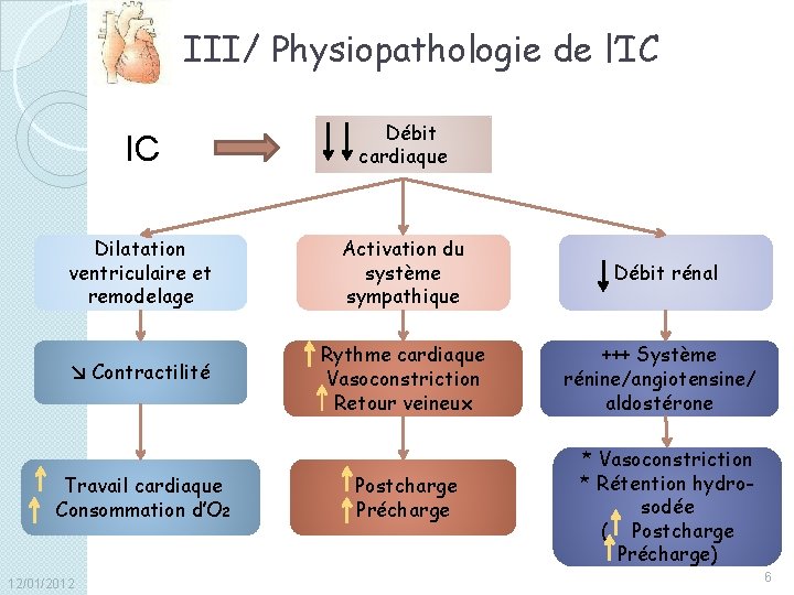 III/ Physiopathologie de l’IC IC Débit cardiaque Dilatation ventriculaire et remodelage Activation du système