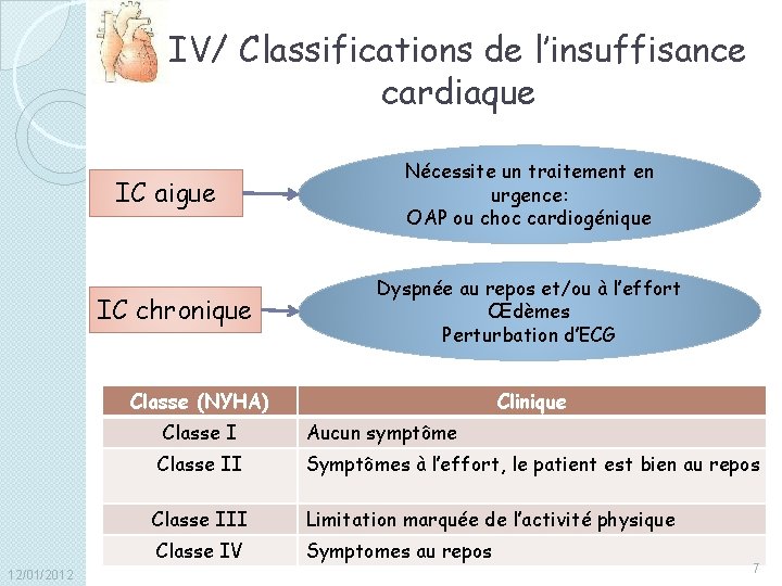 IV/ Classifications de l’insuffisance cardiaque IC aigue IC chronique Nécessite un traitement en urgence: