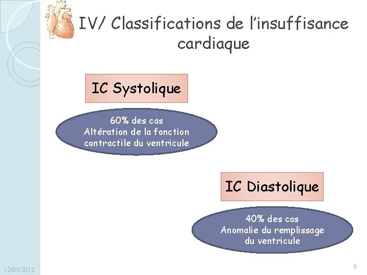 IV/ Classifications de l’insuffisance cardiaque IC Systolique 60% des cas Altération de la fonction