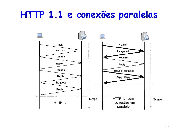 HTTP 1. 1 e conexões paralelas 12 