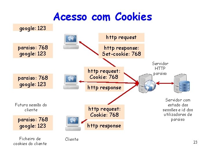 Acesso com Cookies google: 123 http request paraiso: 768 google: 123 http response: Set-cookie: