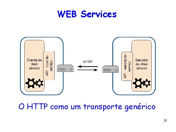 WEB Services O HTTP como um transporte genérico 26 