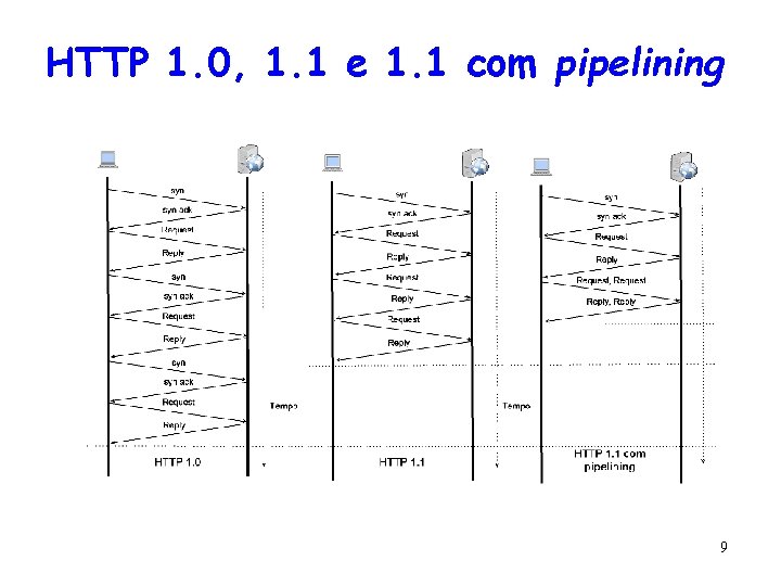 HTTP 1. 0, 1. 1 e 1. 1 com pipelining 9 