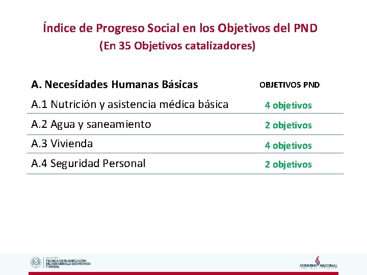 Índice de Progreso Social en los Objetivos del PND (En 35 Objetivos catalizadores) A.