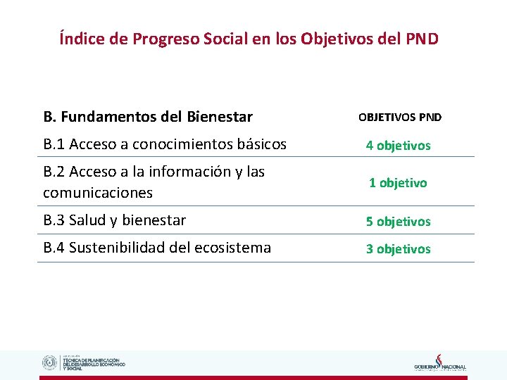 Índice de Progreso Social en los Objetivos del PND B. Fundamentos del Bienestar OBJETIVOS