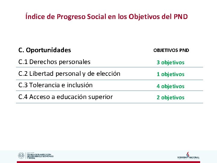Índice de Progreso Social en los Objetivos del PND C. Oportunidades OBJETIVOS PND C.