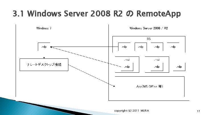 3. 1 Windows Server 2008 R 2 の Remote. App copyright (c) 2011 MURA