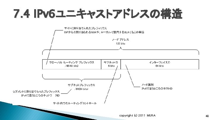 7. 4 IPv 6ユニキャストアドレスの構造 copyright (c) 2011 MURA 48 