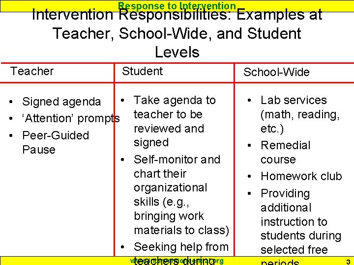 Response to Intervention Responsibilities: Examples at Teacher, School-Wide, and Student Levels Teacher Student • Response to Intervention Responsibilities: Examples at Teacher, School-Wide, and Student Levels Teacher Student •