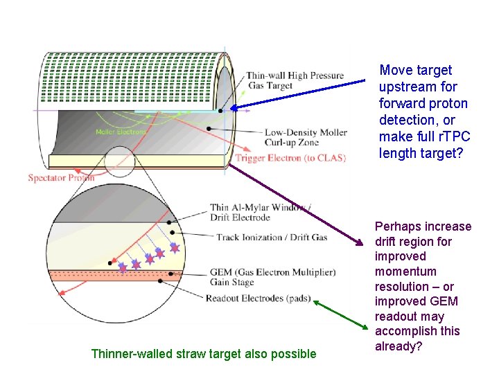 Move target upstream forward proton detection, or make full r. TPC length target? Thinner-walled