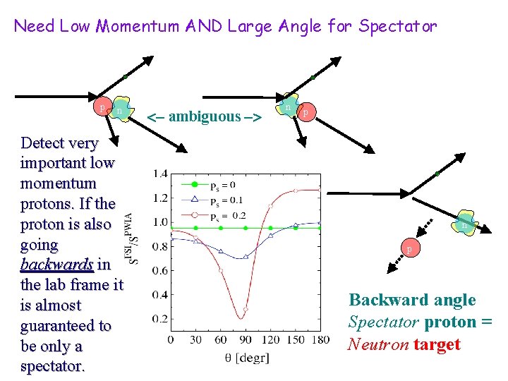 Need Low Momentum AND Large Angle for Spectator e p n Detect very important