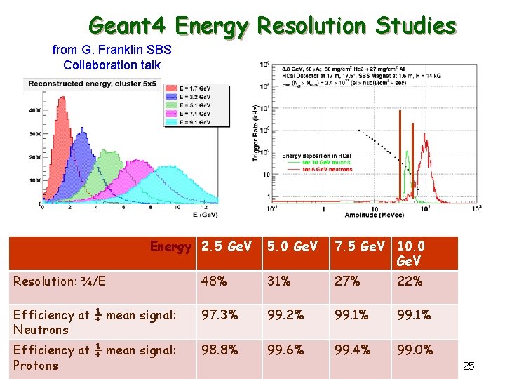 Geant 4 Energy Resolution Studies from G. Franklin SBS Collaboration talk ¼ signal thresh.