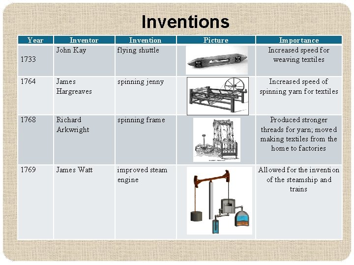 Inventions Year Inventor John Kay Invention flying shuttle 1764 James Hargreaves spinning jenny Increased