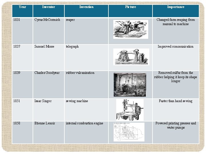 Year Inventor Invention 1831 Cyrus Mc. Cormick reaper 1837 Samuel Morse telegraph 1839 Charles