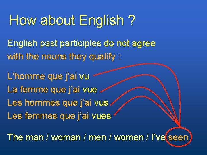 How about English ? English past participles do not agree with the nouns they