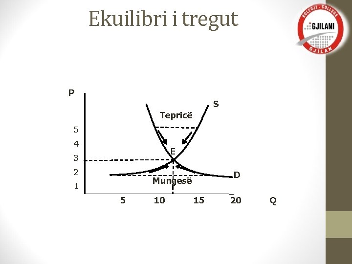 Ekuilibri i tregut P S Tepricë 5 4 E 3 2 D Mungesë 1