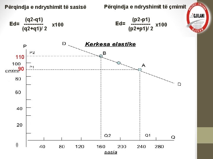 Përqindja e ndryshimit të sasisë (q 2 -q 1) Ed= -----x 100 (q 2+q