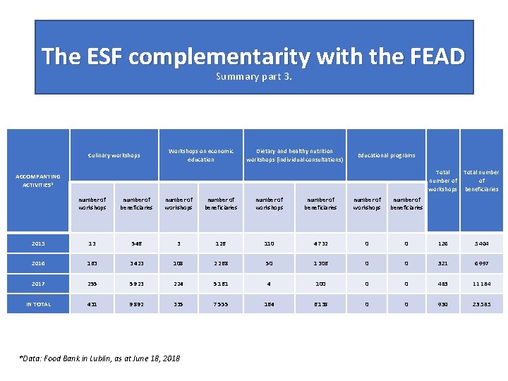 The ESF complementarity with the FEAD Summary part 3. Culinary workshops Workshops on economic