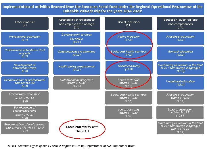 Implementation of activities financed from the European Social Fund under the Regional Operational Program