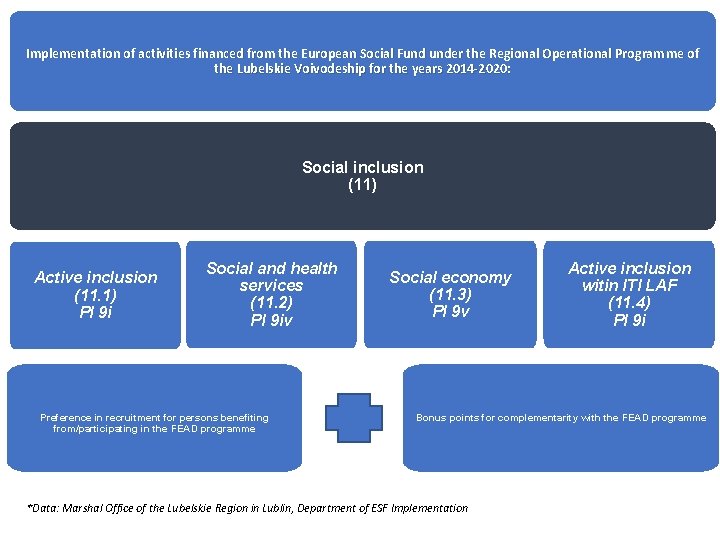 Implementation of activities financed from the European Social Fund under the Regional Operational Program