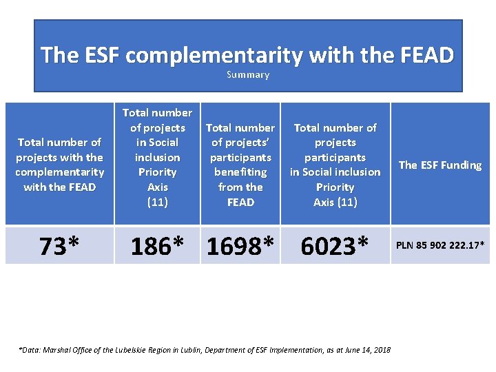 The ESF complementarity with the FEAD Summary Total number of projects with the complementarity