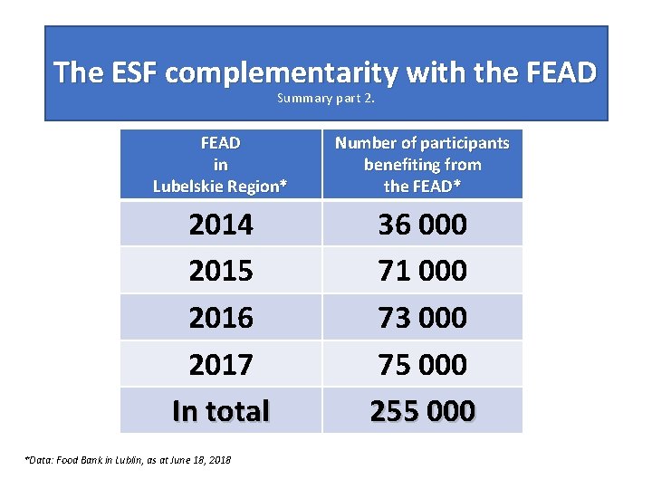 The ESF complementarity with the FEAD Summary part 2. FEAD in Lubelskie Region* Number