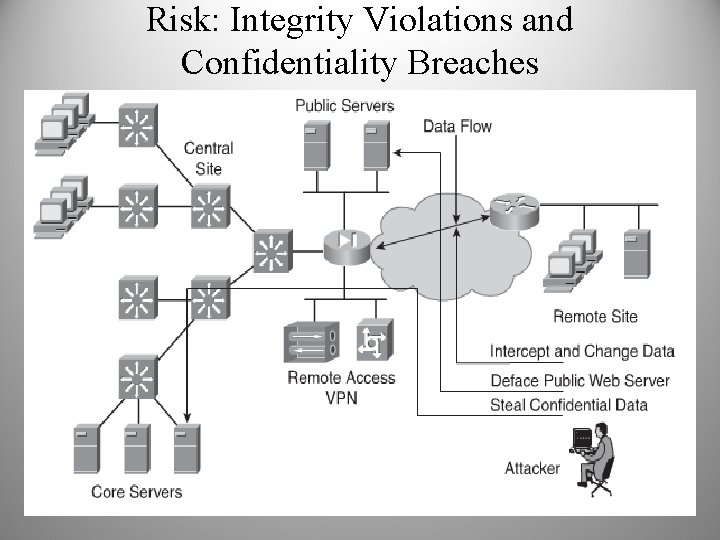 Risk: Integrity Violations and Confidentiality Breaches 