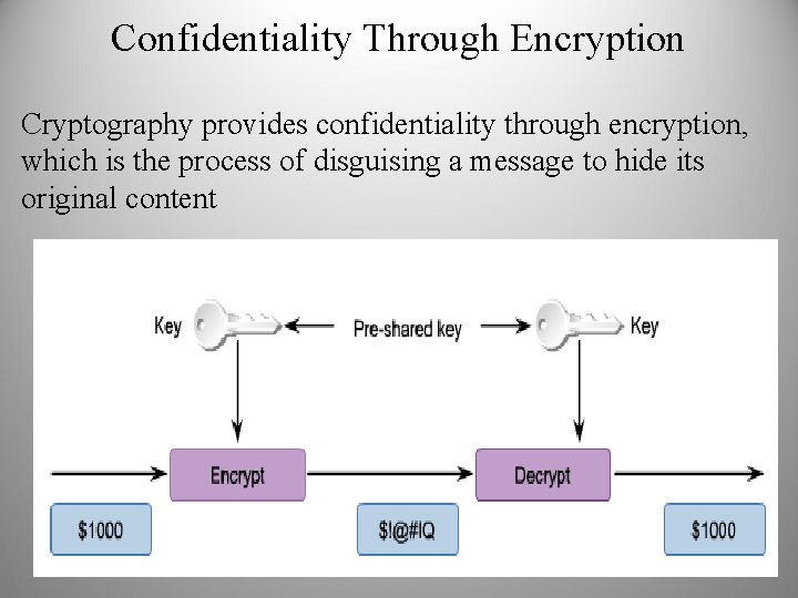 Confidentiality Through Encryption Cryptography provides confidentiality through encryption, which is the process of disguising