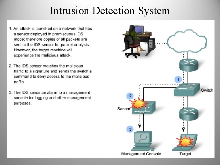 Intrusion Detection System 