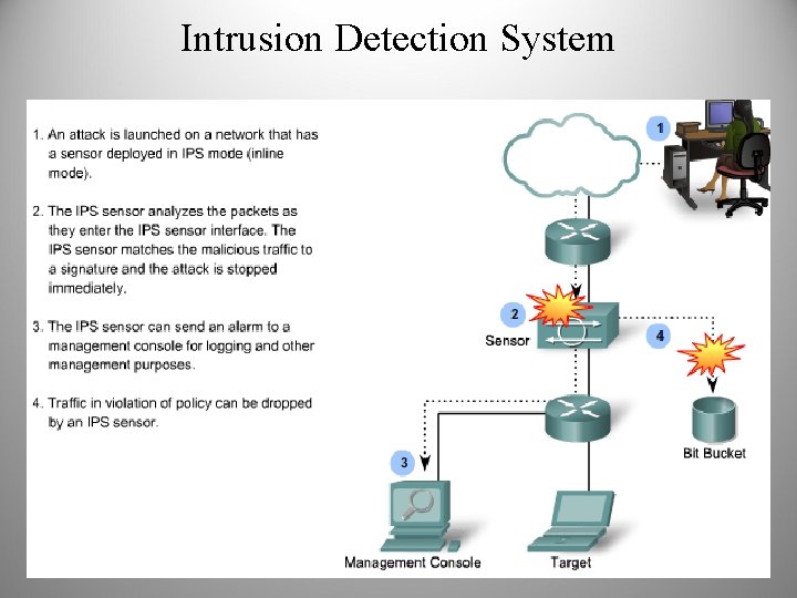 Intrusion Detection System 