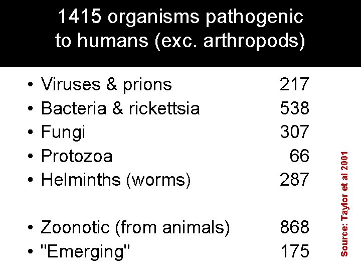  • • • Viruses & prions Bacteria & rickettsia Fungi Protozoa Helminths (worms)