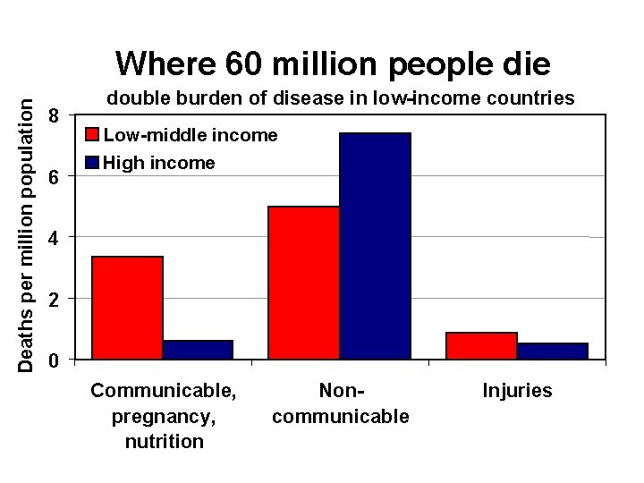 Deaths per million population Where 60 million people die 8 6 double burden of