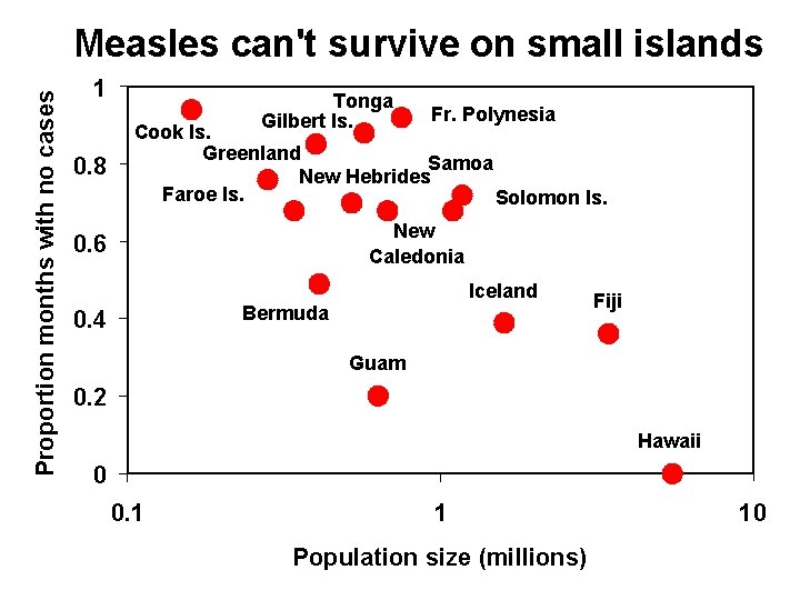 Proportion months with no cases Measles can't survive on small islands 1 0. 8