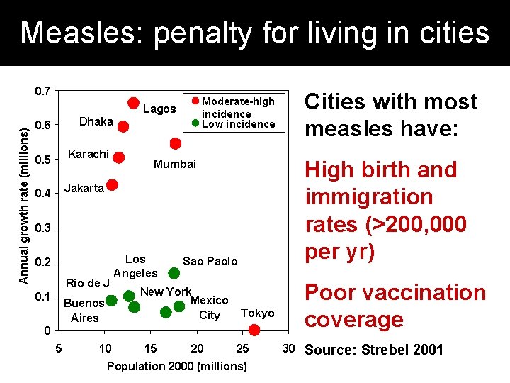 Measles: penalty for living in cities 0. 7 Annual growth rate (millions) Dhaka 0.