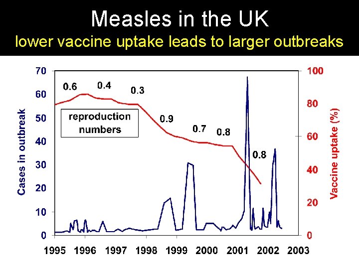 Measles in the UK lower vaccine uptake leads to larger outbreaks Jansen: Science 301,