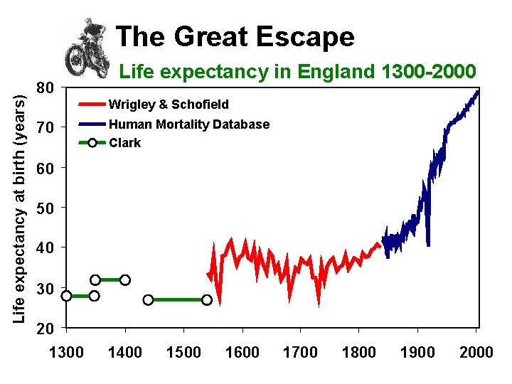 Life expectancy at birth (years) The Great Escape 80 Life expectancy in England 1300