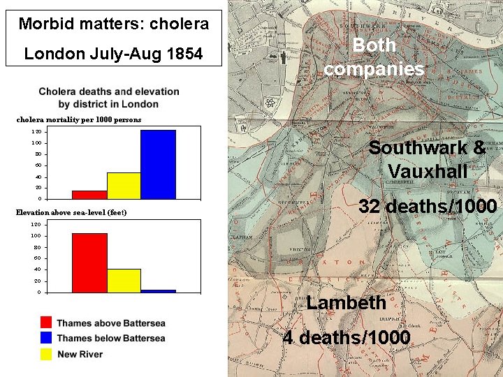 Morbid matters: cholera London July-Aug 1854 Both companies Southwark & Vauxhall 32 deaths/1000 Lambeth